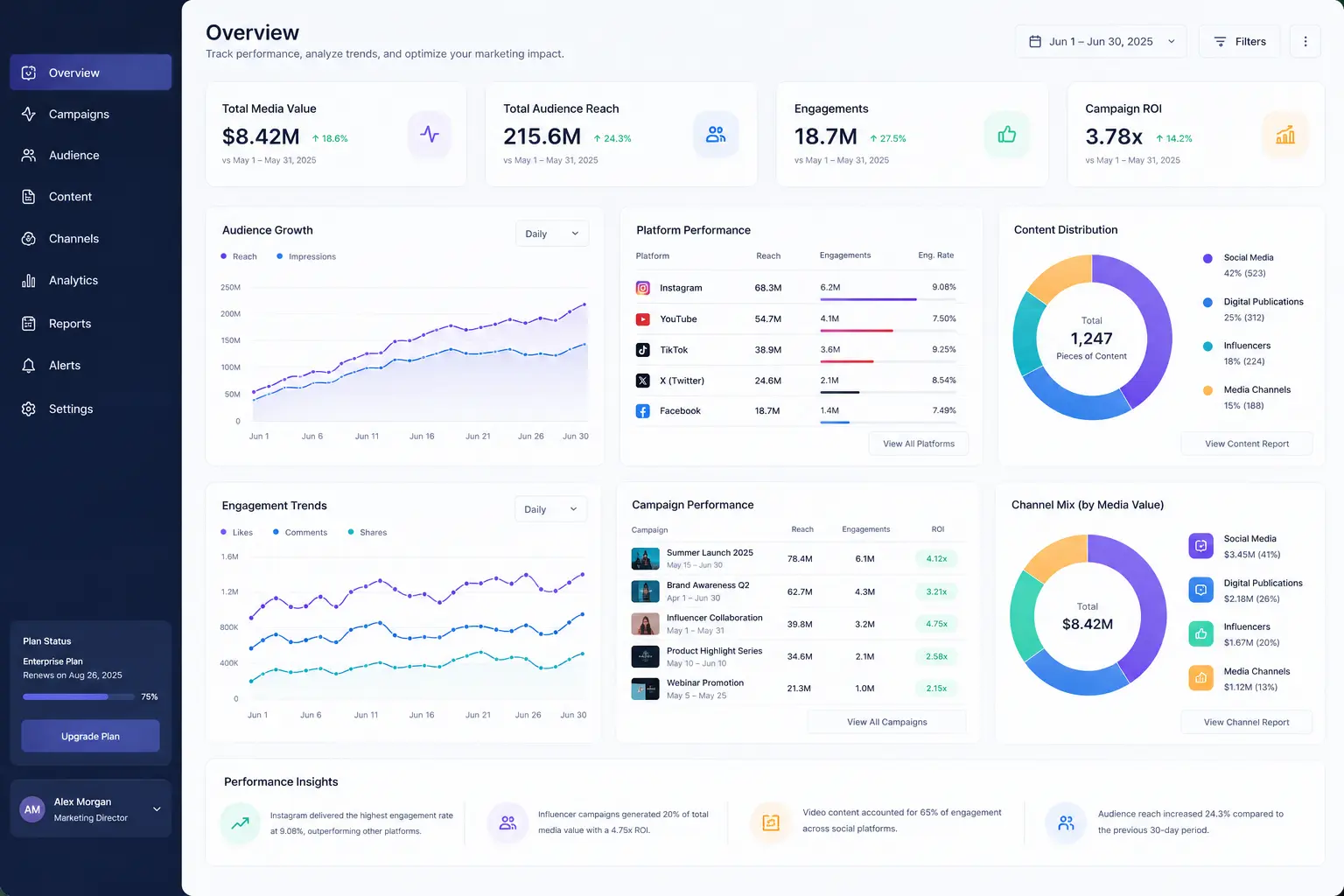 Marketing planning platform dashboard